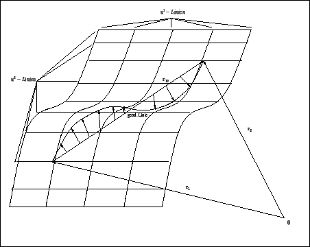 \resizebox* {10cm}{8cm}{\includegraphics{../Graphiken/verlauf_geod.eps}}