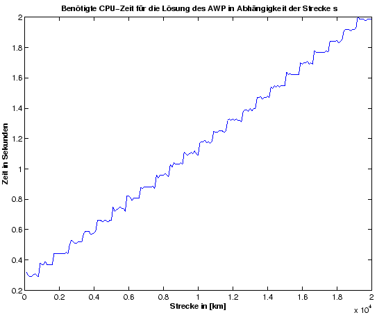 \resizebox* {12cm}{10cm}{\includegraphics{../Graphiken/cputimecolor2.eps}}