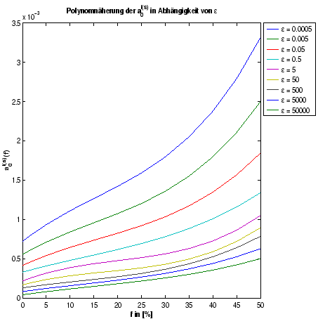\resizebox* {10cm}{10cm}{\includegraphics{../Graphiken/polynomn_color.eps}}