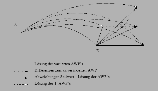 \resizebox* {12cm}{7cm}{\includegraphics{../Graphiken/schiessverfahren.eps}}