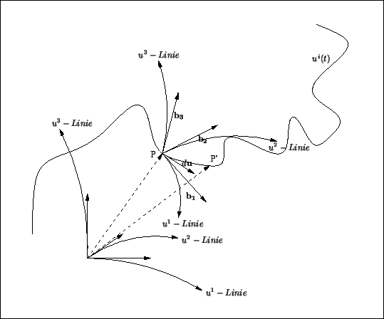 \resizebox* {12cm}{10cm}{\includegraphics{../Graphiken/tangentialraum.eps}}