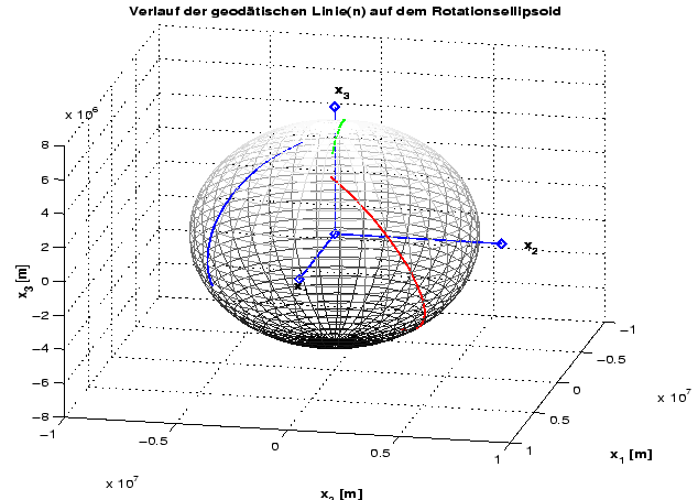 \resizebox* {14cm}{10cm}{\includegraphics{../Graphiken/linien3.eps}}