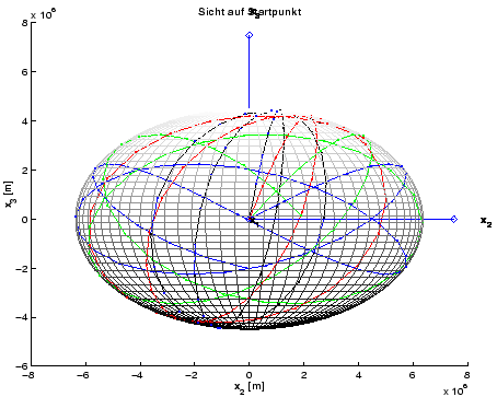 \resizebox* {10cm}{8cm}{\includegraphics{../Graphiken/clairaut_startp.eps}}